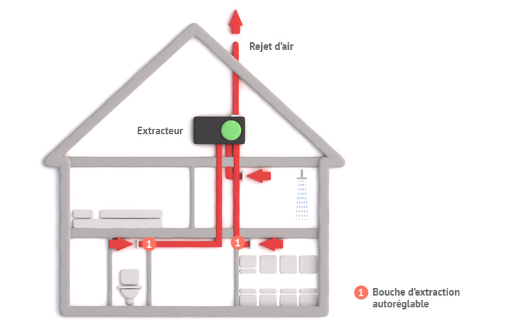 Vos bouche d'extraction vmc auto reglable